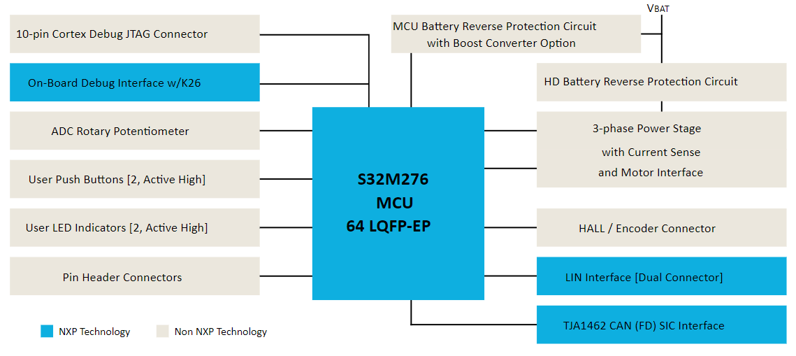 Blockdiagramm - NXP Semiconductors S32M2 PMSM/BLDC-Motorsteuerungs-Evaluierungsboards